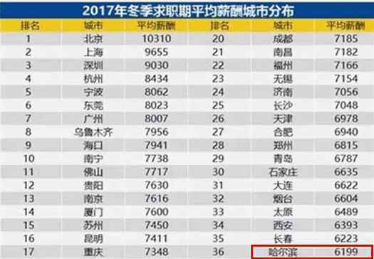 哈尔滨防辐射服 在哈尔滨，月薪6000不敢生孩子？算完这笔账吓哭了！