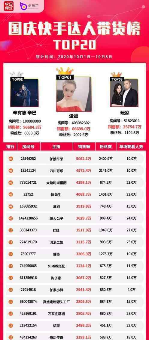 陈三废gg 电商带货榜 | 国庆档带货王花落谁家？快手蛋蛋等人上榜