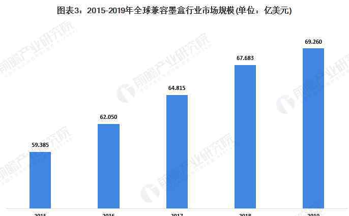 打印机耗材价格 2020年全球及中国打印机耗材行业市场现状及发展前景分析 耗材芯片价格有望增长