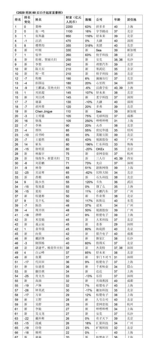 抖音十大富豪 抖音创始人张一鸣财富增长16%，以1100亿成80后富豪榜第二