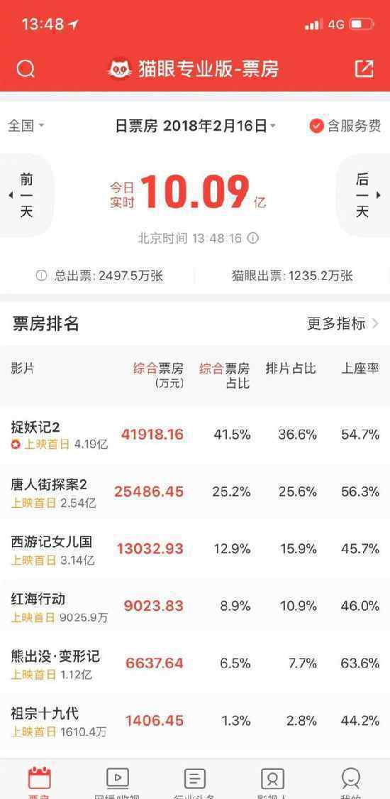 最强春节档大年初一电影票房超13亿破世界纪录