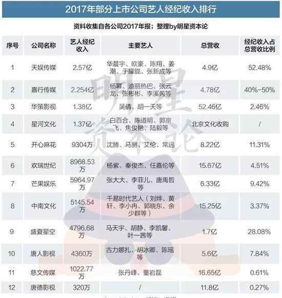 艺人经纪收入排行榜 天娱收入登顶 华晨宇一人就挣了9000多万