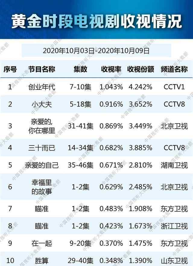 最新电视剧收视率排行 总局上周脱水收视率公布，柳云龙新剧复播挤进前十，《瞄准》仅排第七