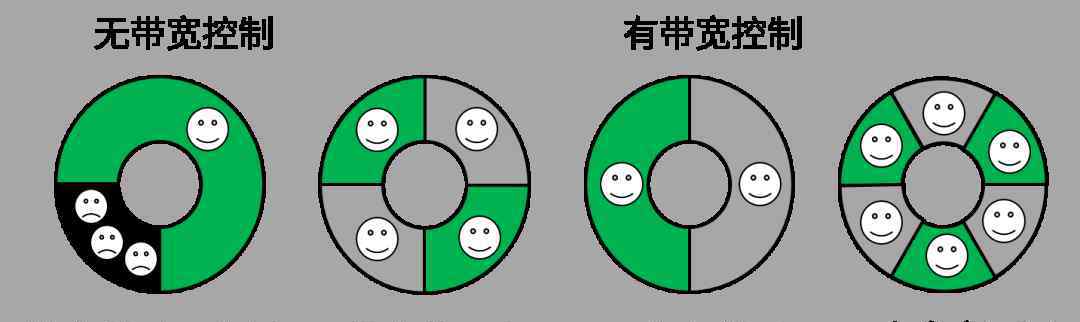带宽控制 交换机带宽控制独立和共享是什么？怎么使用？