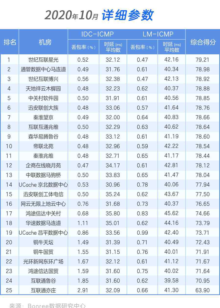 北京五星级机房 世纪互联星光居首：10月最新北京机房评测排行榜新鲜出炉！