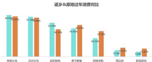 无忧精英网发布春节消费调查——“宅”生活没少花钱，原地过年消费更高
