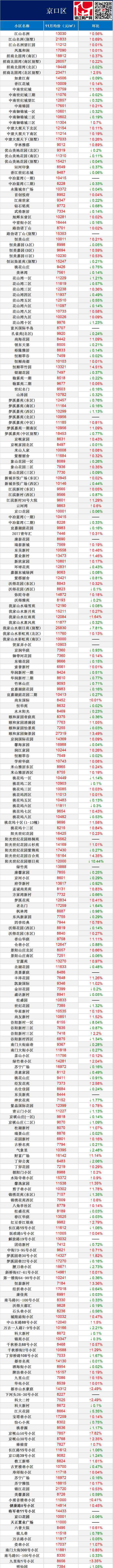 镇江小区 吐血整理！11月镇江632个小区最新房价曝光！你家房子涨价没？