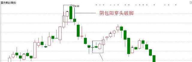 穿头破脚k线形态 第一代传奇操盘手真言：一旦出现"穿头破脚"，要么抄底要么逃跑