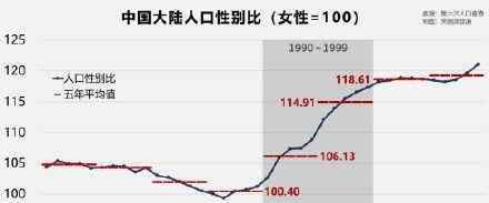 中国男女人口比例 我国单身成年人口2.4亿人：90后男女比例失衡