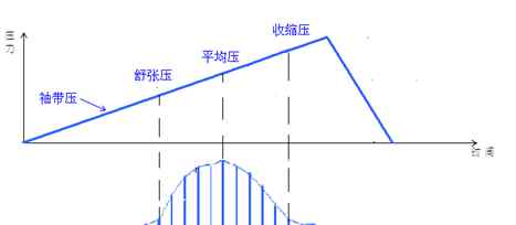 血压计原理 医疗器械注册电子血压计产品的工作原理与作用机理