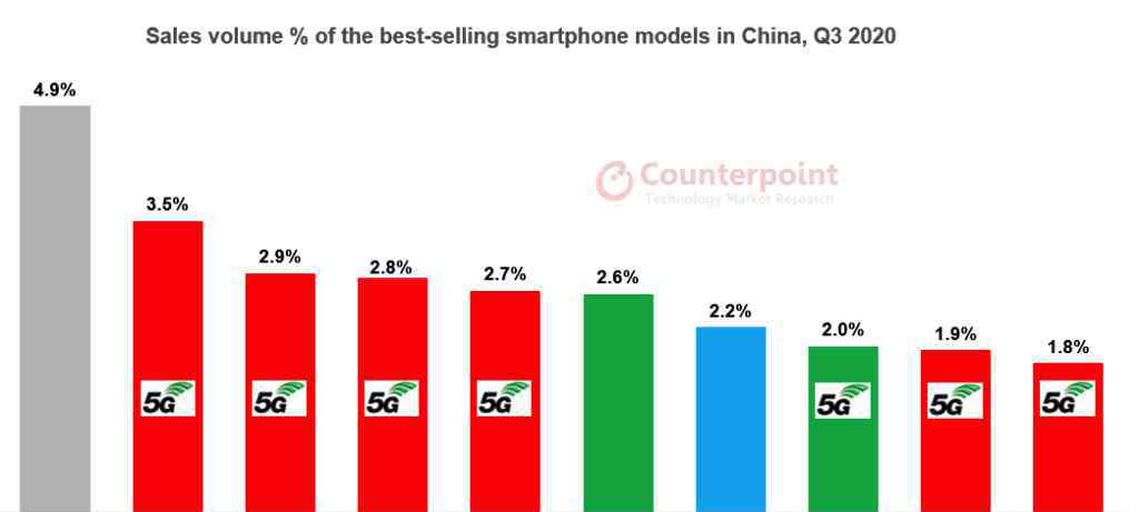 手机市场占有率 Q3中国手机市场份额排名：华为一骑绝尘，O系令人意外