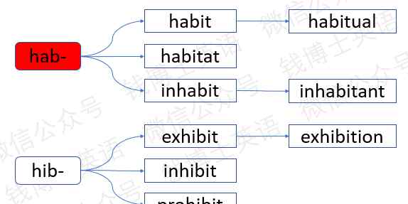 hab 词根词缀法巧记考研英语词汇：词根hab-（保持）