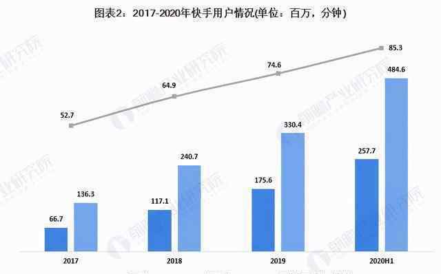 冲刺中国 快手赴港上市 能否冲刺中国短视频第一股？