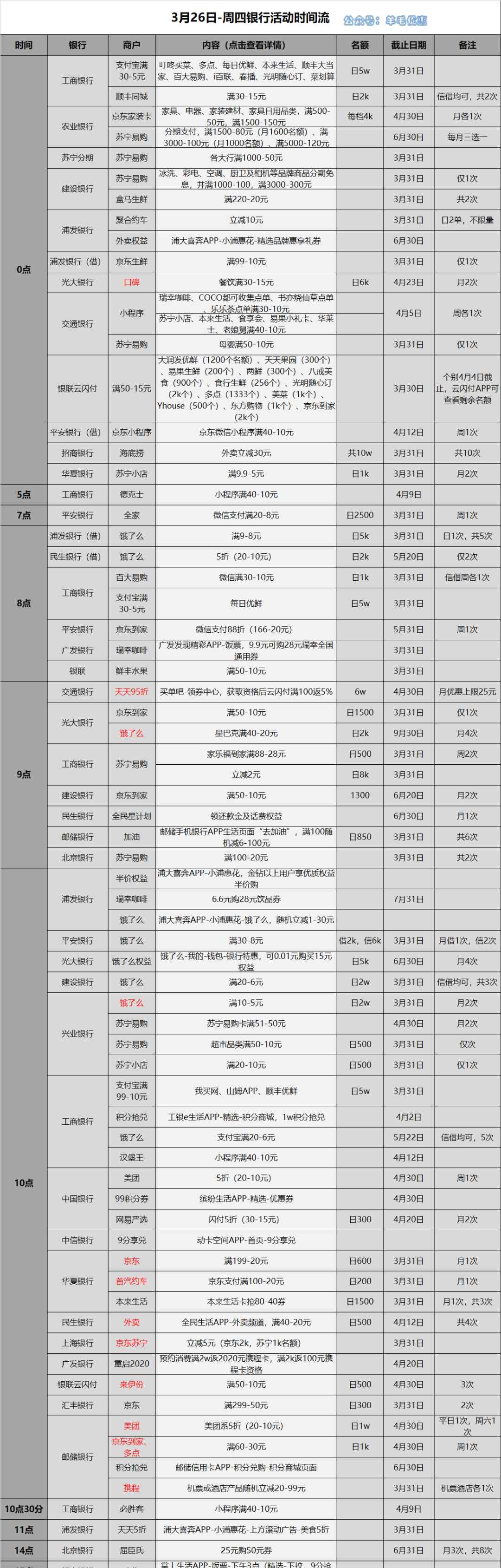 鹿港小镇团购 2020-3-26日周四刷卡指南