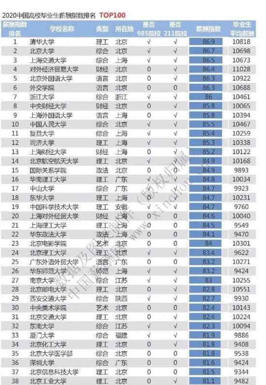 2020高校毕业生薪酬排行榜 快来看看你的学校上榜了吗?