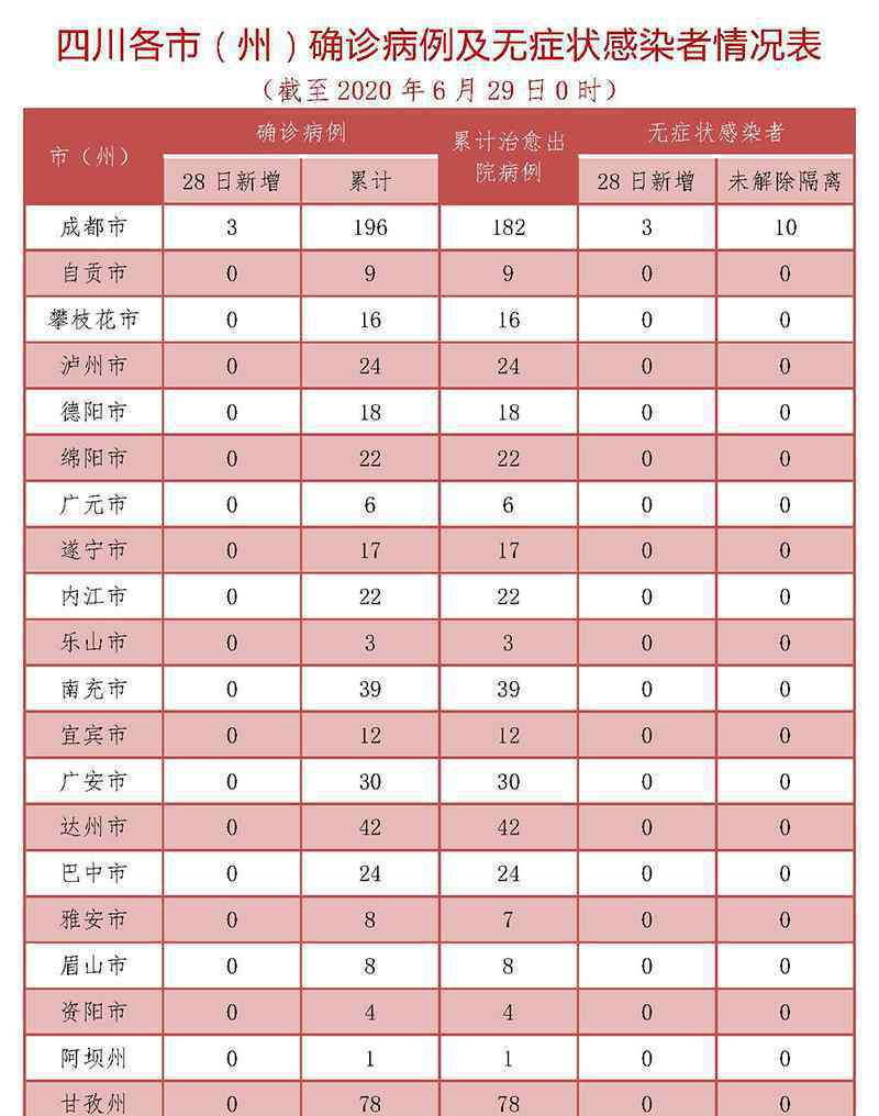28日四川新增确诊病例3例 系从埃及返成都后确诊