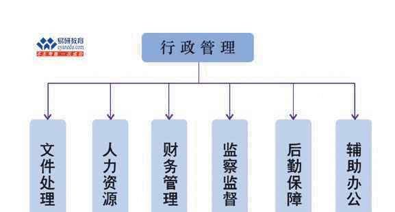 行政管理专业就业方向 行政管理考研就业前景分析