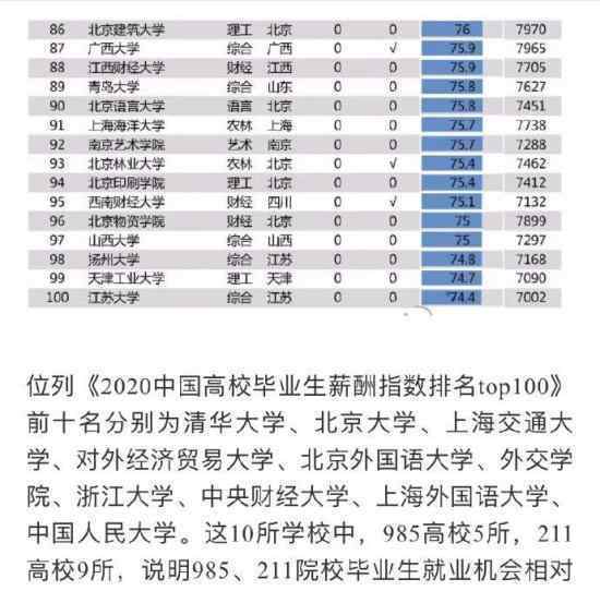 2020高校毕业生薪酬排行榜 快来看看你的学校上榜了吗?