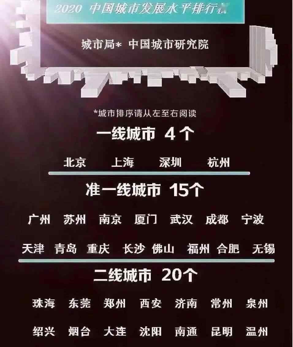 琅岐新闻 福州跻身准一线城市！网友炸裂了：凭什么？