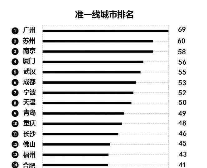 琅岐新闻 福州跻身准一线城市！网友炸裂了：凭什么？
