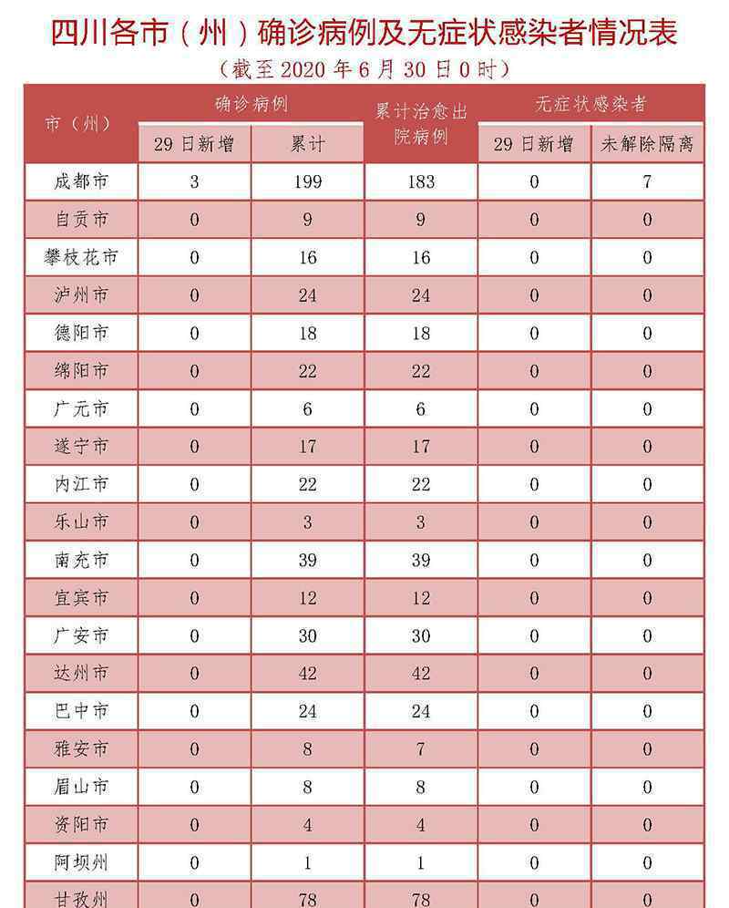 四川新增3例确诊 均为境外输入无症状感染者转确诊