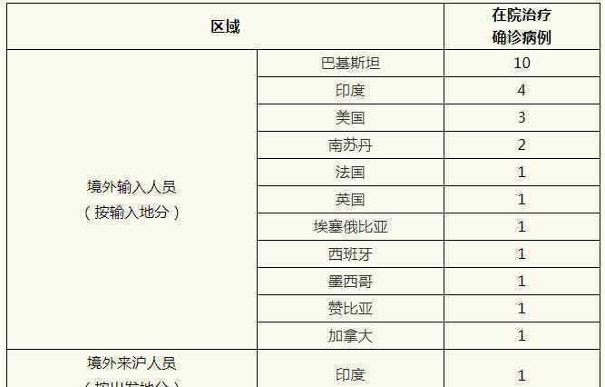 上海昨日新增1例境外输入病例 患者自法国留学归国