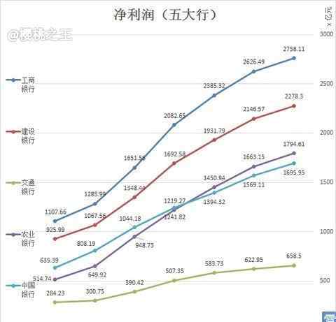 五大国有银行 五大国有银行PK，2014谁最牛？