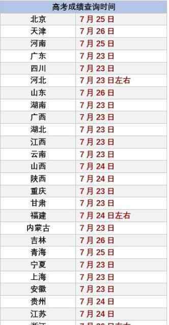 2020高考成绩开始放榜 不同城市什么时候可查