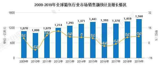 箱包市场 2020年全球及中国箱包行业市场现状及发展前景分析 未来市场规模或突破2000亿美元