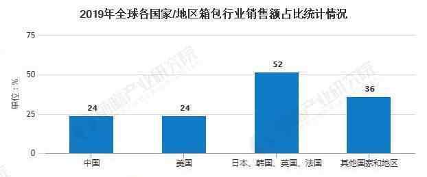 箱包市场 2020年全球及中国箱包行业市场现状及发展前景分析 未来市场规模或突破2000亿美元