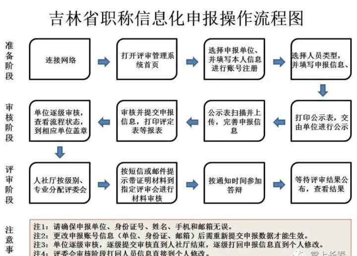吉林省职称 2017年吉林省职称开始申报！申报条件有大变化！