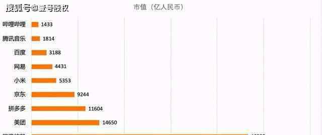 搜狐市值 中国互联网企业市值最新10强排名：拼多多进前五，第八你想不到