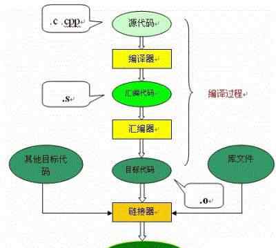 一个c程序的执行是从 一个C程序（源代码）是如何运行在硬件上的？