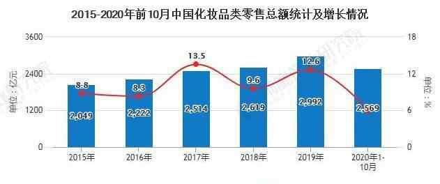 中国化妆品市场现状 2020年中国化妆品行业市场现状及发展前景分析 90后消费者将带动市场进一步增长文章配图