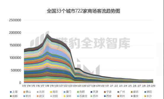 5000台猎豹移动机器人揭示全民战“疫”商场众生相：武汉商场客流最高降幅94%