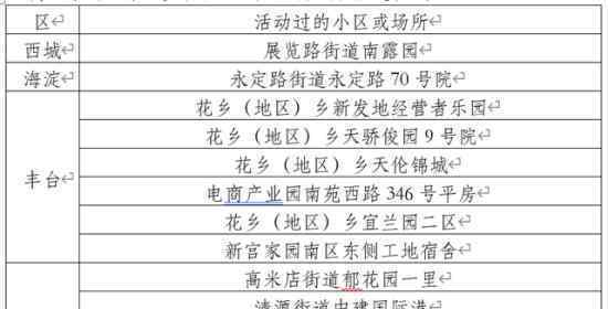 北京公布77例确诊病例活动小区 具体是哪些小区