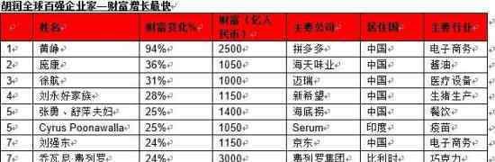 财富增长最快五富豪都来自中国 具体是什么情况