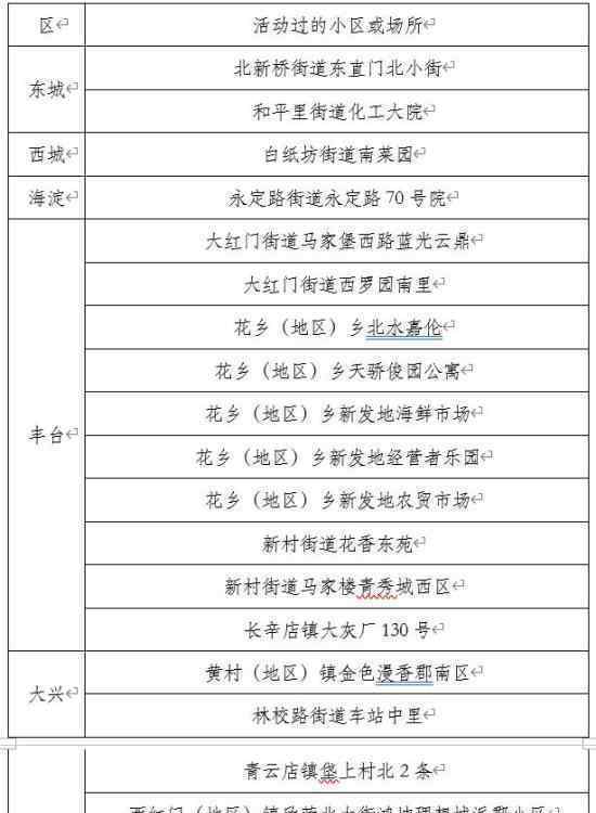 北京公布77例确诊病例活动小区 具体是哪些小区