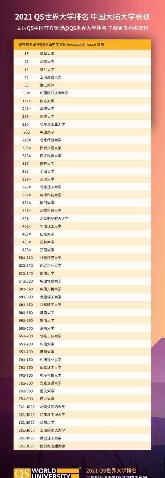 2021QS世界大学排名 中国41所大学上榜