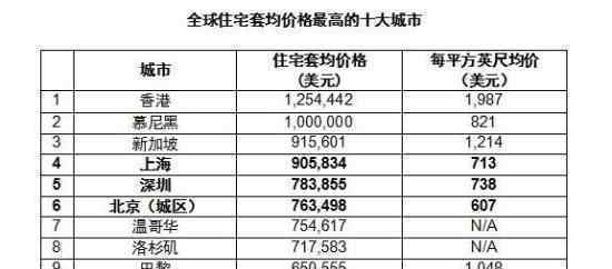 全球房价最高十大城市 中国香港排名第一