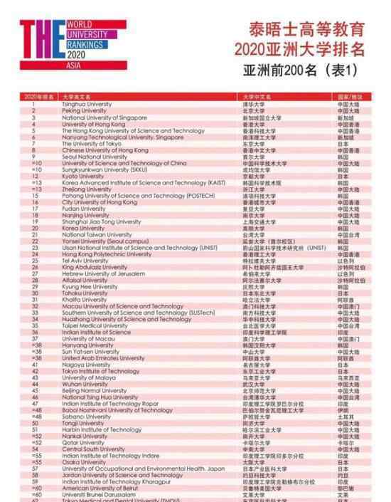 2020泰晤士亚洲大学排名公布 具体排名是什么