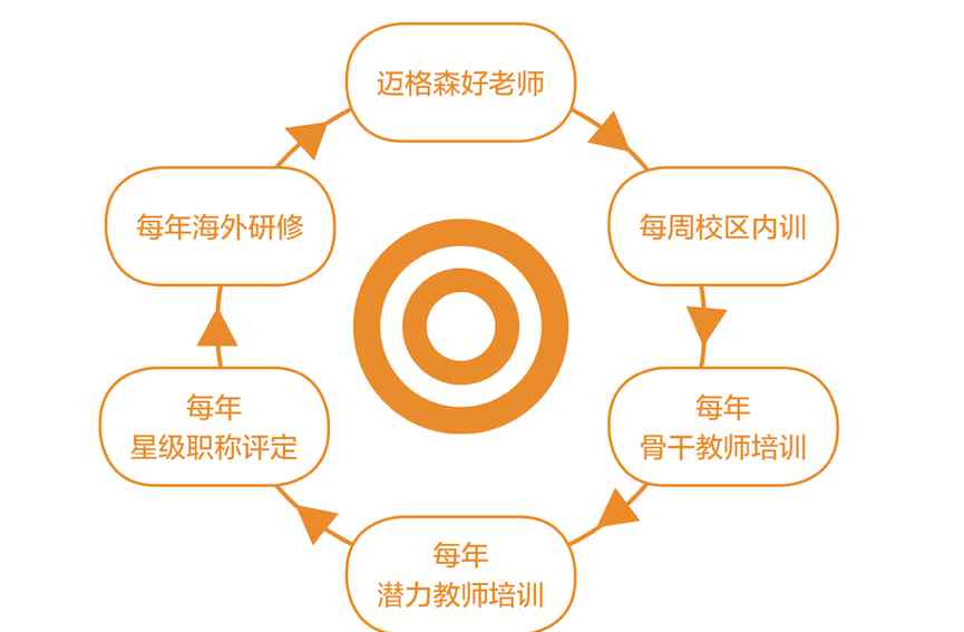 迈格森少儿英语 谢琴：从10亿泡泡少儿转做迈格森，高端青少儿英语培训的牌怎么打？