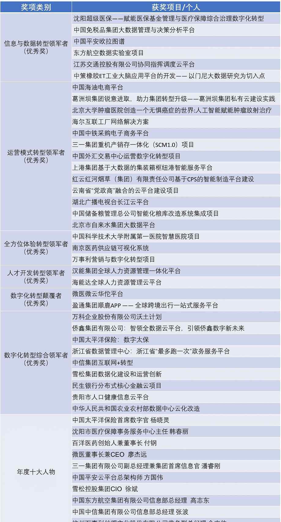国内知名idc 2018年IDC中国数字化转型评选榜单——优秀奖/年度十大人物