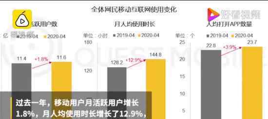 移动用户月人均上网时长达144小时 具体什么情况