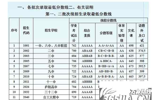 合肥168中学2017年分数线 2017年中考合肥168中学录取分数线为740分 比去年暴涨47分