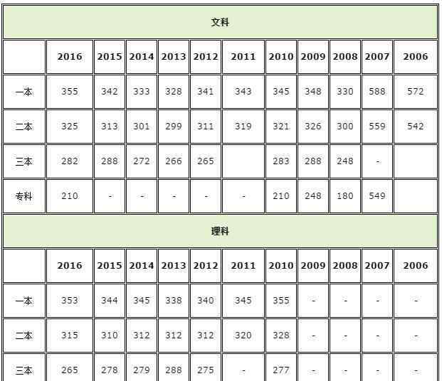 2018年一本分数线 2018年江苏高考分数线出炉 江苏2018高考一本分数线文337分理336分