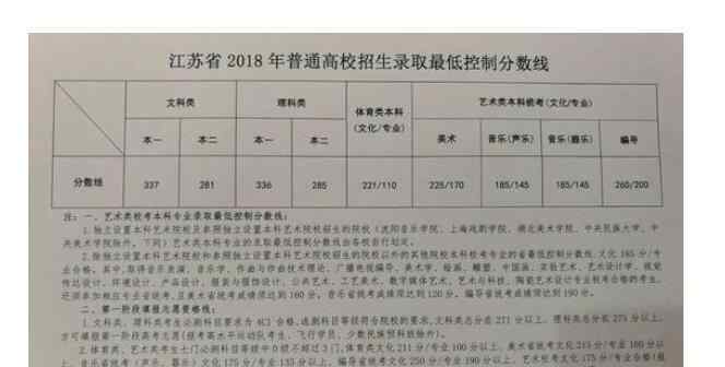 18年高考分数线 2018年江苏高考分数线出炉 江苏2018高考一本分数线文337分理336分