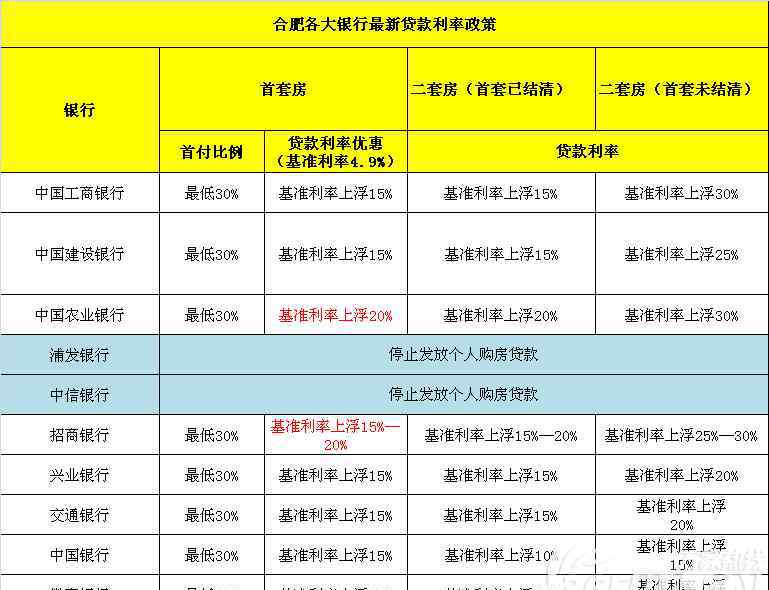 首套房贷款利率 合肥首套房贷款利率上浮15% 买房晚半个月多花五万多