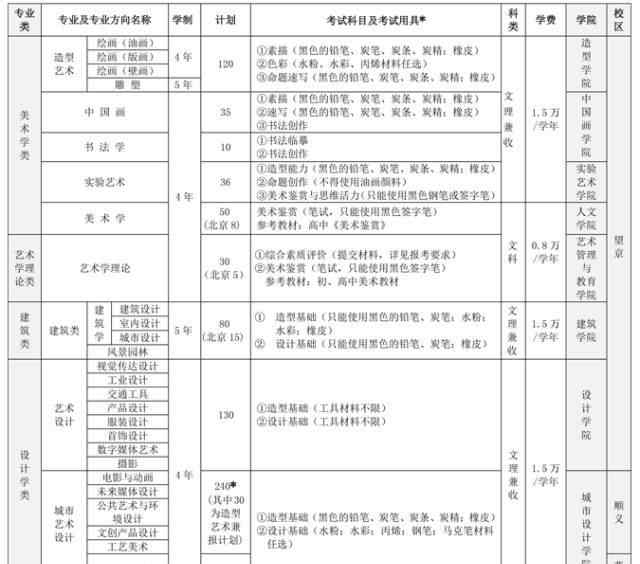 北影一年的学费多少 各大艺术院校学费一览表，艺术生都吓哭！