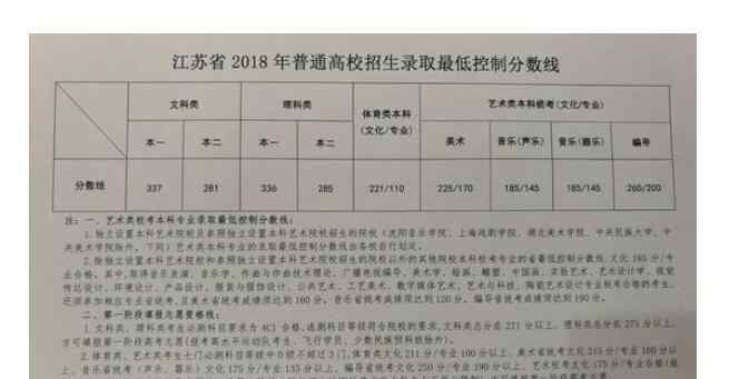 2018年一本分数线 2018年江苏高考分数线出炉 江苏2018高考一本分数线文337分理336分文章配图